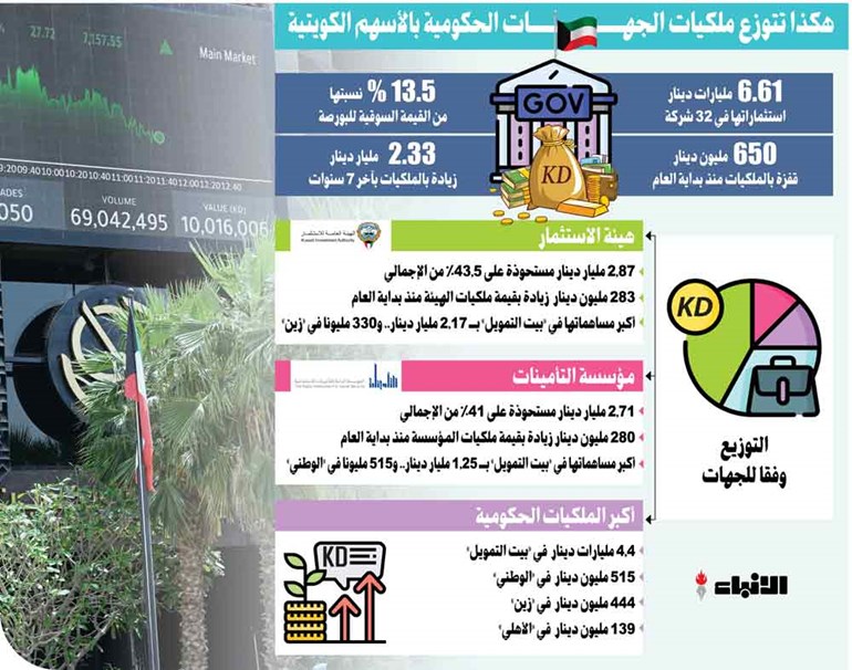 650 مليون دينار قفزة بملكيات الحكومة في الشركات المدرجة